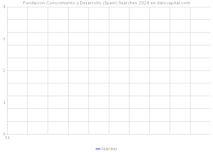 Fundacion Conocimiento y Desarrollo (Spain) Searches 2024 