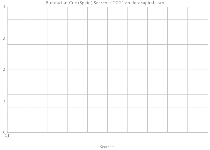 Fundacion Ctic (Spain) Searches 2024 