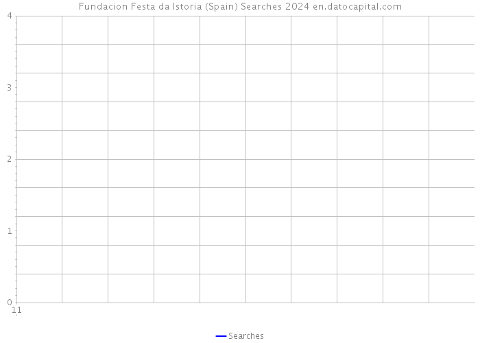 Fundacion Festa da Istoria (Spain) Searches 2024 