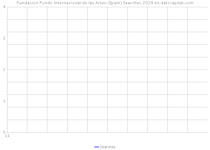 Fundacion Fondo Internacional de las Artes (Spain) Searches 2024 