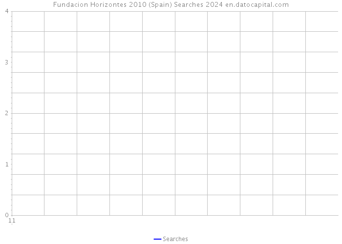 Fundacion Horizontes 2010 (Spain) Searches 2024 