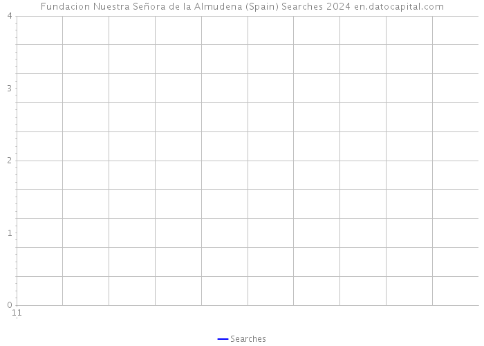 Fundacion Nuestra Señora de la Almudena (Spain) Searches 2024 