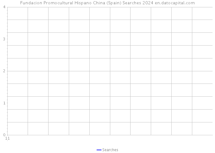 Fundacion Promocultural Hispano China (Spain) Searches 2024 