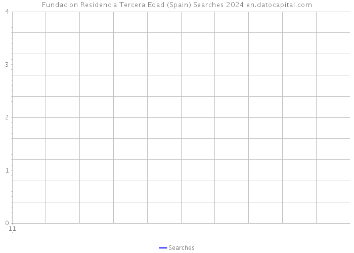 Fundacion Residencia Tercera Edad (Spain) Searches 2024 