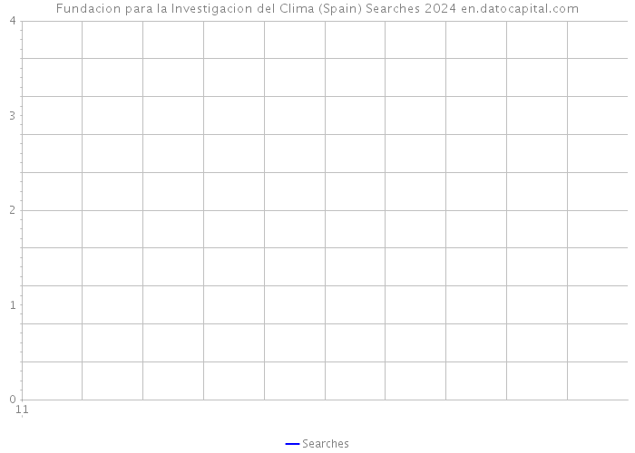 Fundacion para la Investigacion del Clima (Spain) Searches 2024 