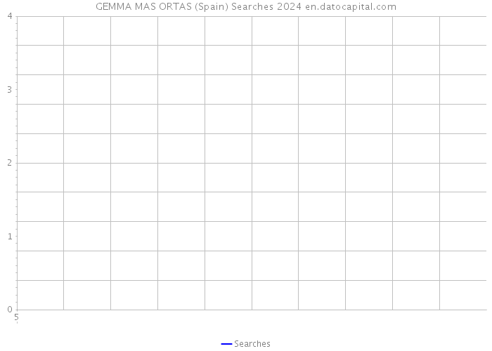 GEMMA MAS ORTAS (Spain) Searches 2024 