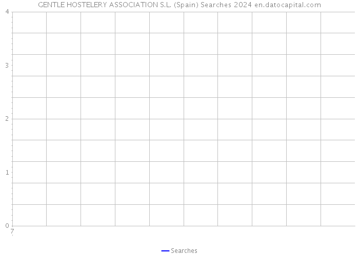 GENTLE HOSTELERY ASSOCIATION S.L. (Spain) Searches 2024 