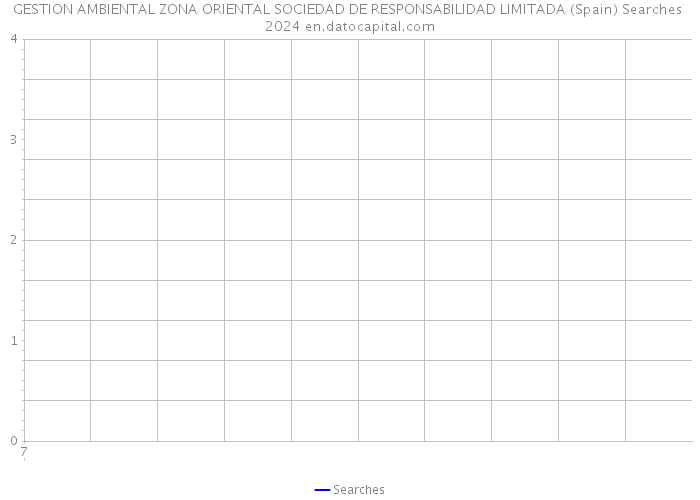 GESTION AMBIENTAL ZONA ORIENTAL SOCIEDAD DE RESPONSABILIDAD LIMITADA (Spain) Searches 2024 