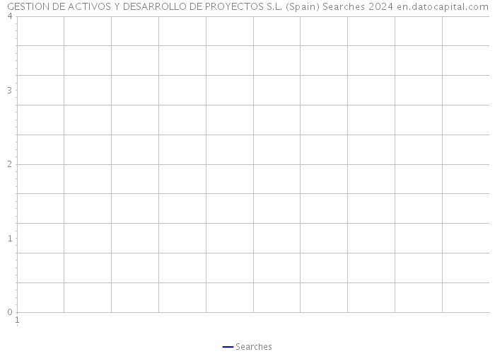 GESTION DE ACTIVOS Y DESARROLLO DE PROYECTOS S.L. (Spain) Searches 2024 