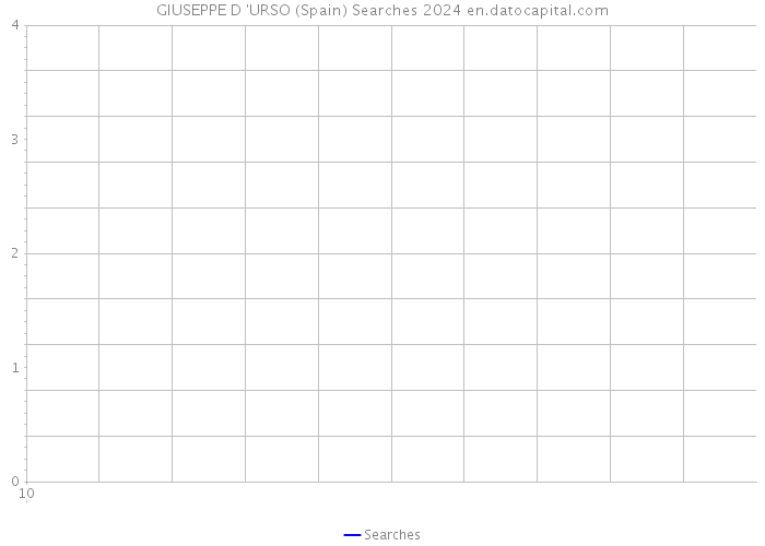 GIUSEPPE D 'URSO (Spain) Searches 2024 