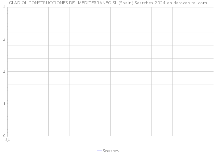 GLADIOL CONSTRUCCIONES DEL MEDITERRANEO SL (Spain) Searches 2024 