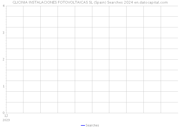 GLICINIA INSTALACIONES FOTOVOLTAICAS SL (Spain) Searches 2024 
