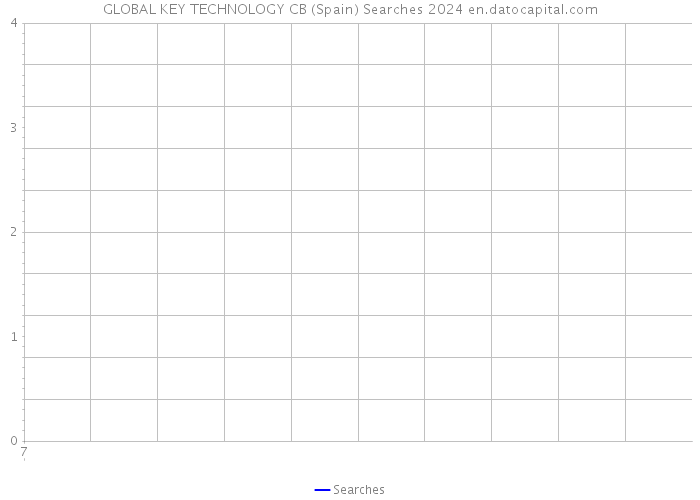 GLOBAL KEY TECHNOLOGY CB (Spain) Searches 2024 