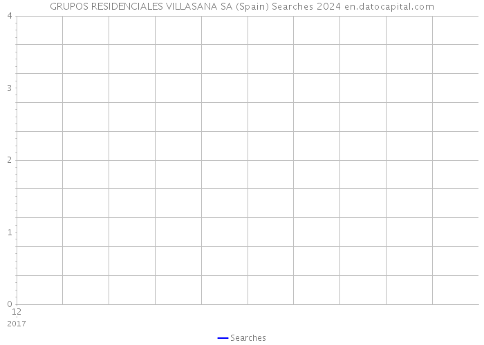 GRUPOS RESIDENCIALES VILLASANA SA (Spain) Searches 2024 