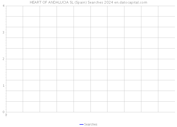 HEART OF ANDALUCIA SL (Spain) Searches 2024 