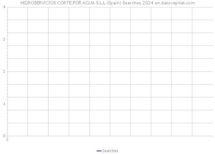 HIDROSERVICIOS CORTE POR AGUA S.L.L (Spain) Searches 2024 