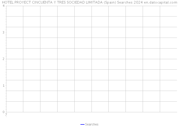 HOTEL PROYECT CINCUENTA Y TRES SOCIEDAD LIMITADA (Spain) Searches 2024 