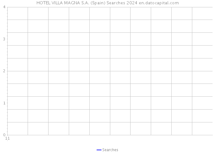 HOTEL VILLA MAGNA S.A. (Spain) Searches 2024 