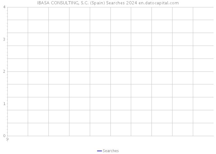IBASA CONSULTING, S.C. (Spain) Searches 2024 