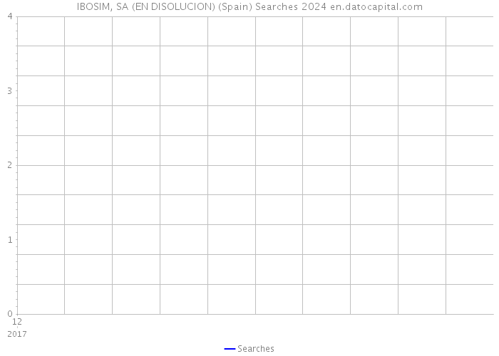 IBOSIM, SA (EN DISOLUCION) (Spain) Searches 2024 