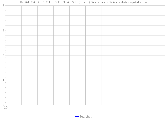 INDALICA DE PROTESIS DENTAL S.L. (Spain) Searches 2024 