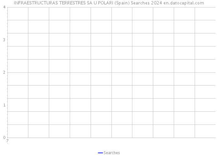 INFRAESTRUCTURAS TERRESTRES SA U POLARI (Spain) Searches 2024 