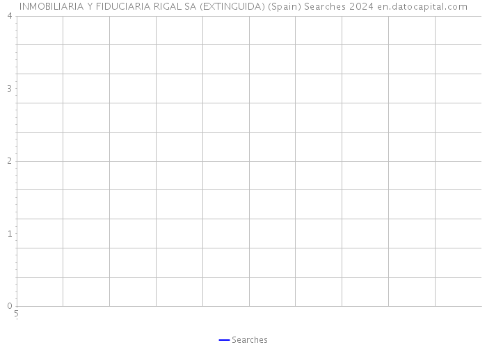 INMOBILIARIA Y FIDUCIARIA RIGAL SA (EXTINGUIDA) (Spain) Searches 2024 