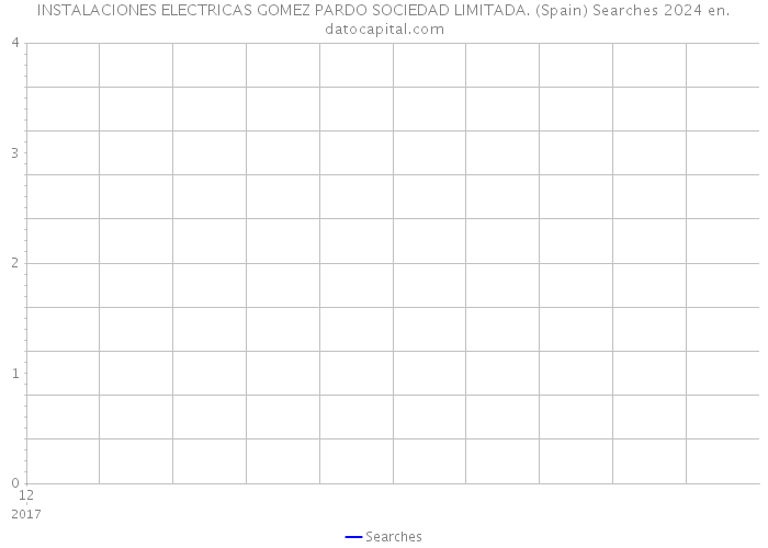 INSTALACIONES ELECTRICAS GOMEZ PARDO SOCIEDAD LIMITADA. (Spain) Searches 2024 