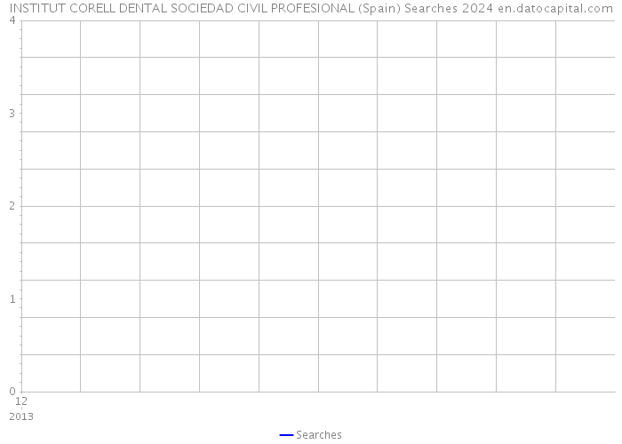 INSTITUT CORELL DENTAL SOCIEDAD CIVIL PROFESIONAL (Spain) Searches 2024 