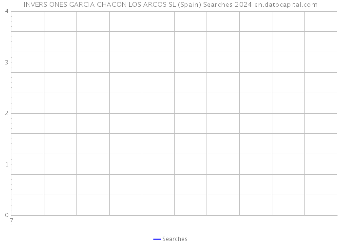 INVERSIONES GARCIA CHACON LOS ARCOS SL (Spain) Searches 2024 