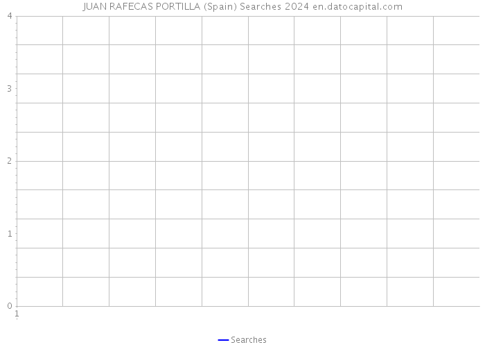 JUAN RAFECAS PORTILLA (Spain) Searches 2024 