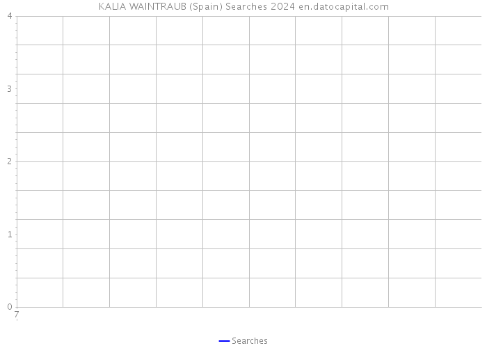 KALIA WAINTRAUB (Spain) Searches 2024 
