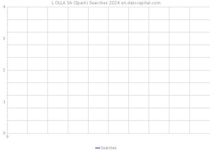 L OLLA SA (Spain) Searches 2024 