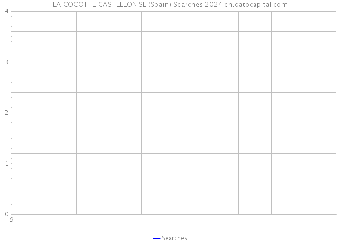 LA COCOTTE CASTELLON SL (Spain) Searches 2024 