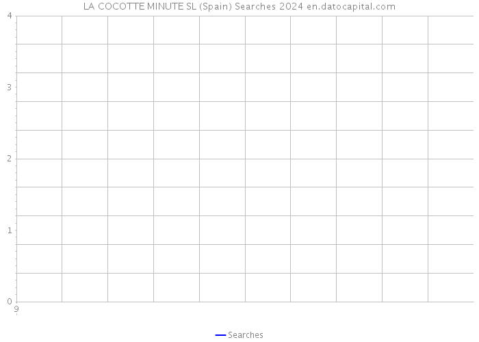 LA COCOTTE MINUTE SL (Spain) Searches 2024 