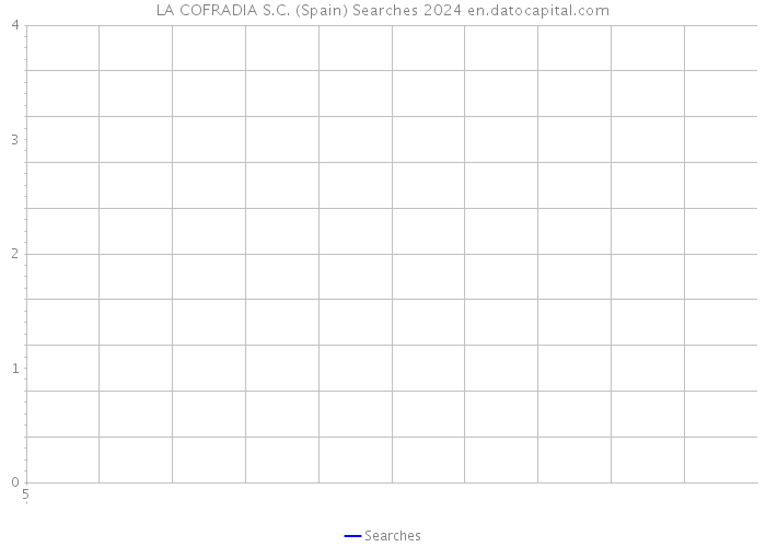 LA COFRADIA S.C. (Spain) Searches 2024 