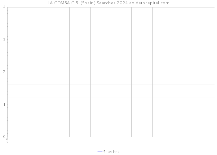 LA COMBA C.B. (Spain) Searches 2024 