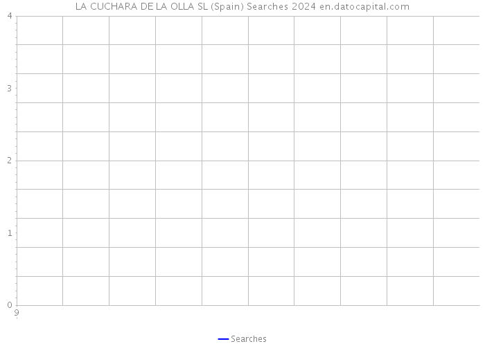 LA CUCHARA DE LA OLLA SL (Spain) Searches 2024 