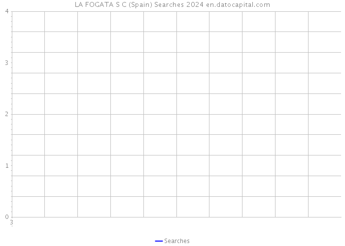 LA FOGATA S C (Spain) Searches 2024 