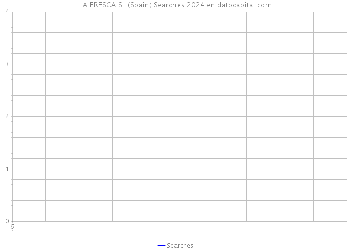 LA FRESCA SL (Spain) Searches 2024 