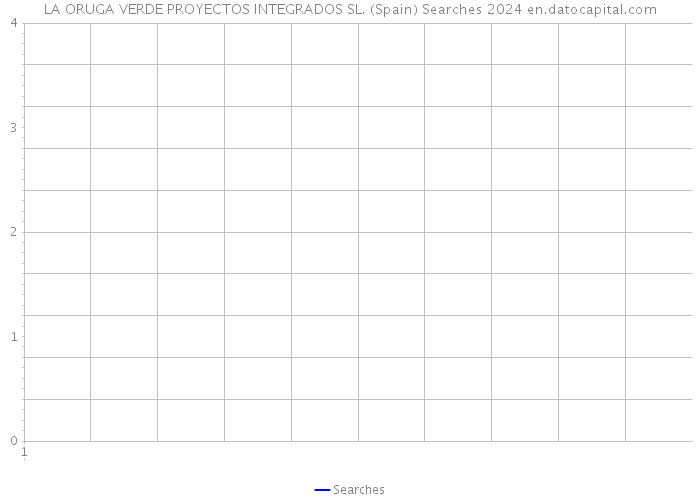 LA ORUGA VERDE PROYECTOS INTEGRADOS SL. (Spain) Searches 2024 