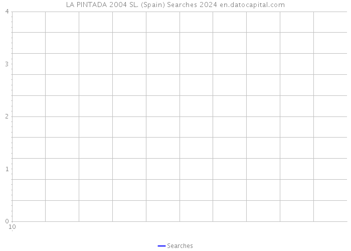 LA PINTADA 2004 SL. (Spain) Searches 2024 