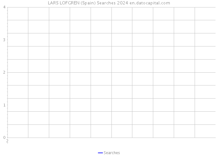 LARS LOFGREN (Spain) Searches 2024 