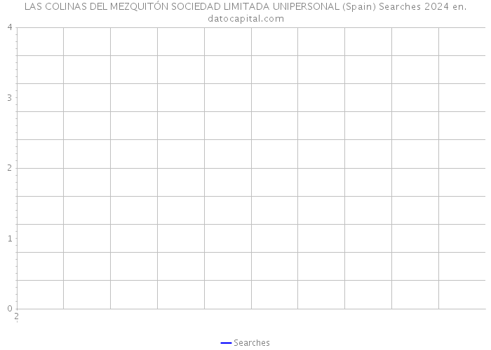 LAS COLINAS DEL MEZQUITÓN SOCIEDAD LIMITADA UNIPERSONAL (Spain) Searches 2024 