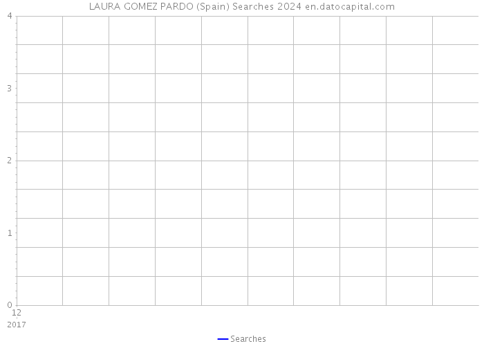LAURA GOMEZ PARDO (Spain) Searches 2024 