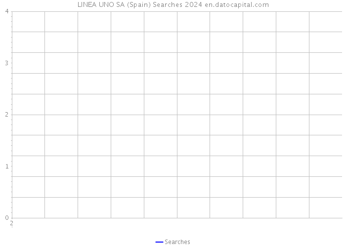 LINEA UNO SA (Spain) Searches 2024 