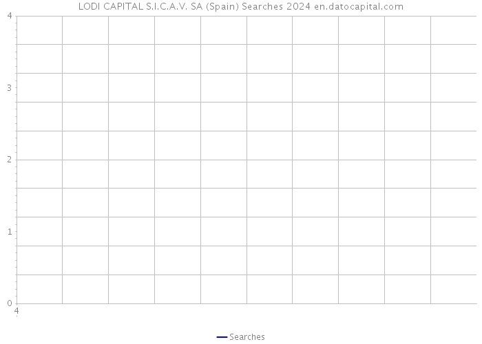 LODI CAPITAL S.I.C.A.V. SA (Spain) Searches 2024 