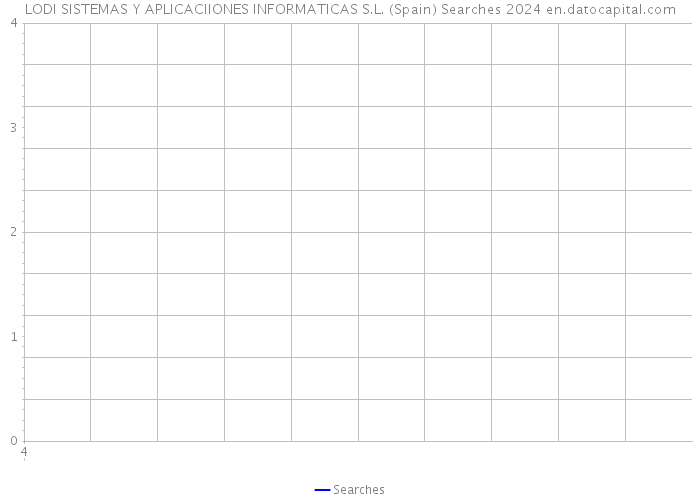 LODI SISTEMAS Y APLICACIIONES INFORMATICAS S.L. (Spain) Searches 2024 