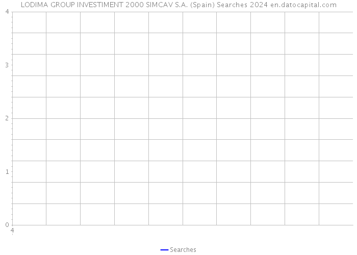 LODIMA GROUP INVESTIMENT 2000 SIMCAV S.A. (Spain) Searches 2024 
