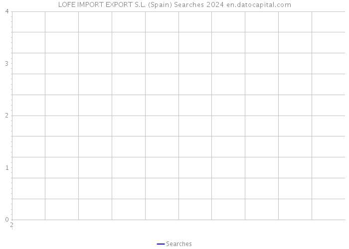 LOFE IMPORT EXPORT S.L. (Spain) Searches 2024 